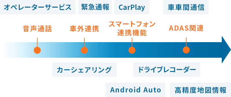 Connected（コネクティッド）の取り巻く環境