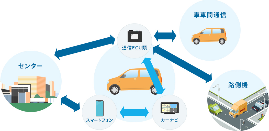 Connected（コネクティッド）関連技術イメージ