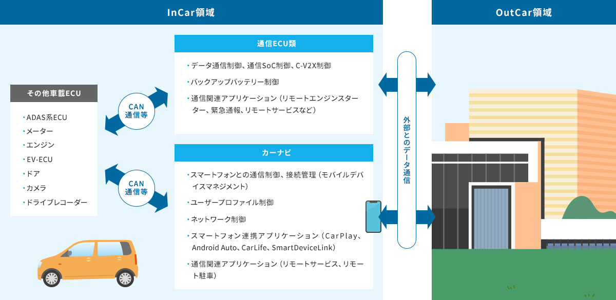 Connected（コネクティッド）関連技術イメージ