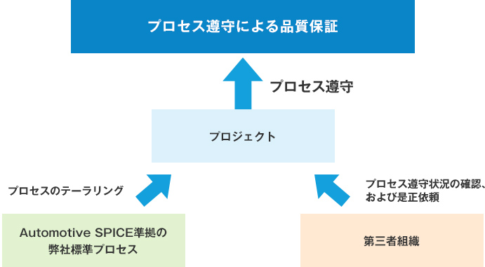 品質保証への取り組み