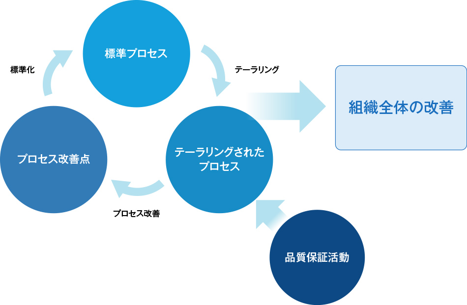 プロセス改善サイクル