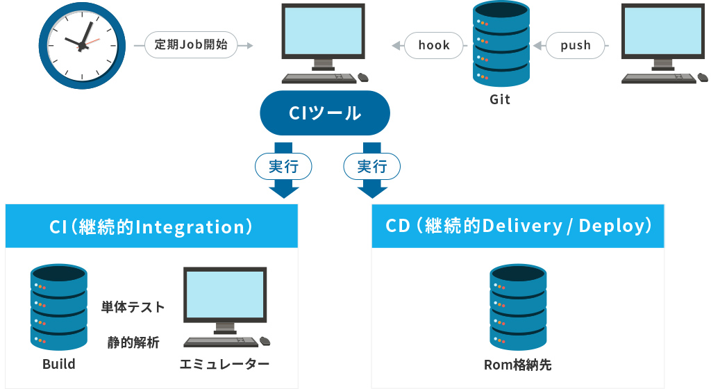 CI（継続的Integration）、 CD（継続的Delivery / Deploy）とは