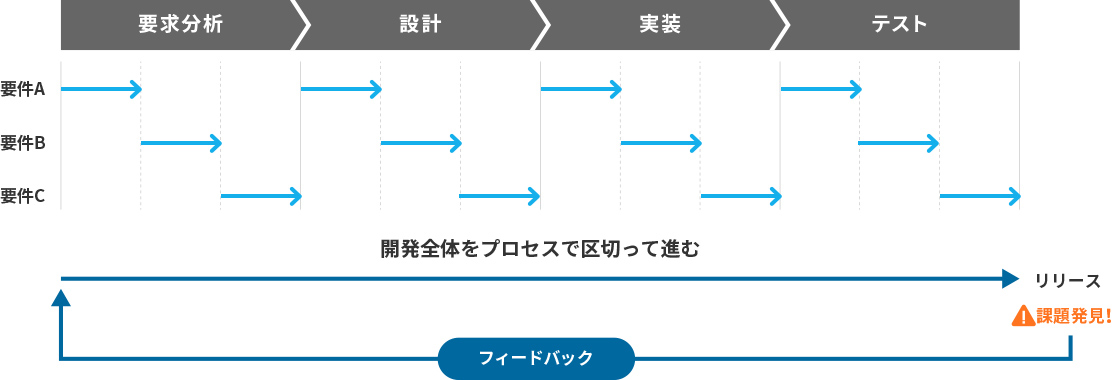 ウォーターフォールモデルの特徴と強み・弱み