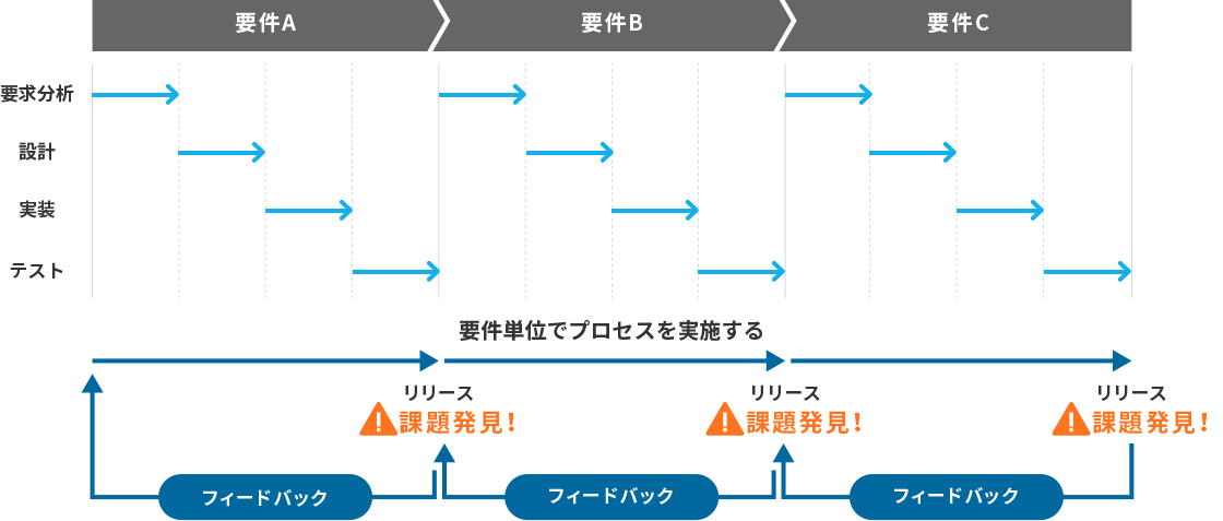 アジャイル開発の特徴と強み・弱み