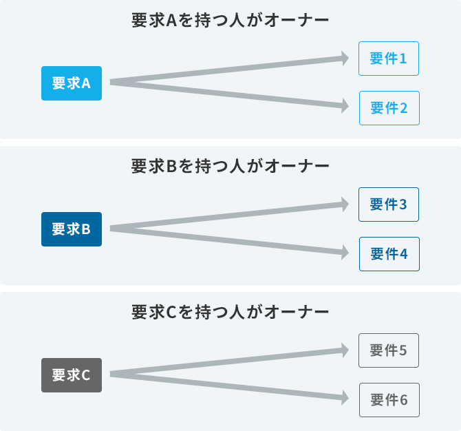 従来の要求分析