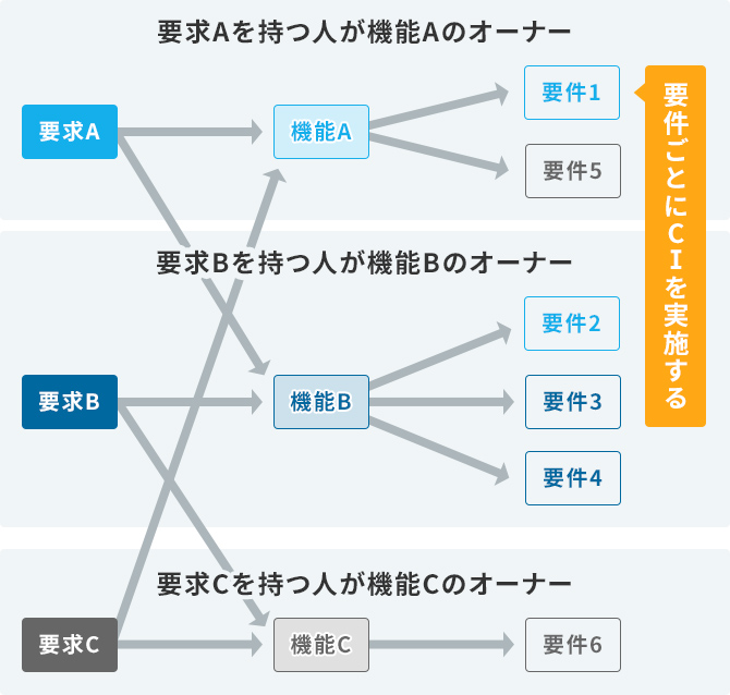 CI/CDを前提とした要求分析