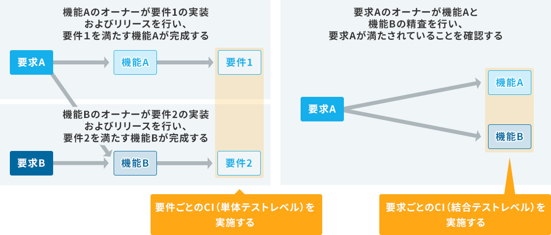 例）要求Aを満たすための開発とCI