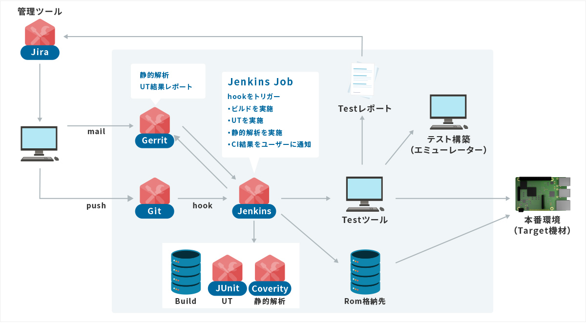 CI/CD環境例：オンプレミス（自社サーバー）の構成