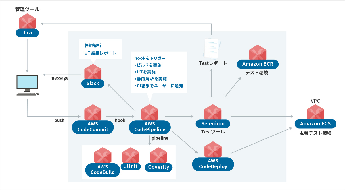 CI/CD環境例：クラウド環境での構成