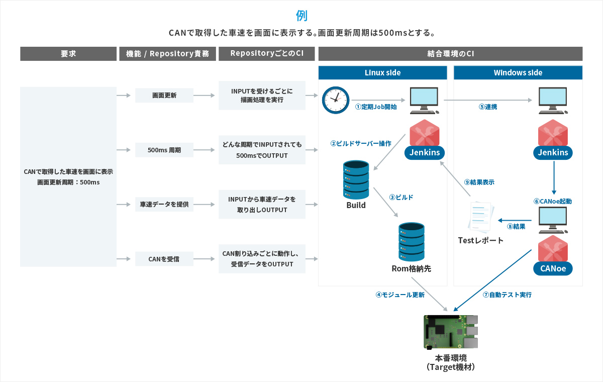 CI/CD環境例：CANoe®を使ったCI環境