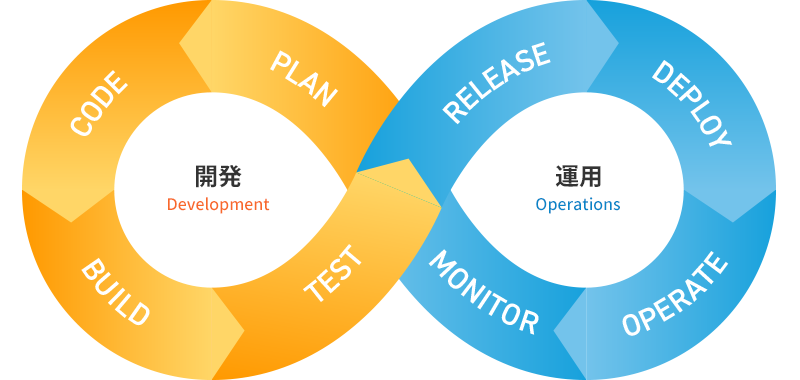 DevOpsイメージ