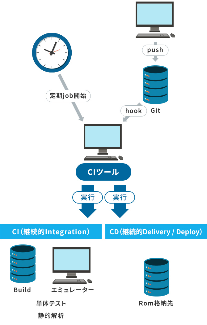 CI（継続的Integration）、 CD（継続的Delivery / Deploy）とは