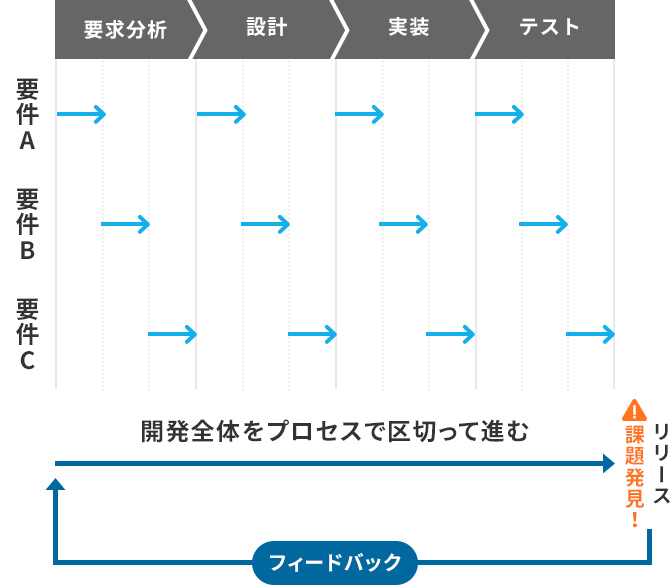 ウォーターフォールモデルの特徴と強み・弱み