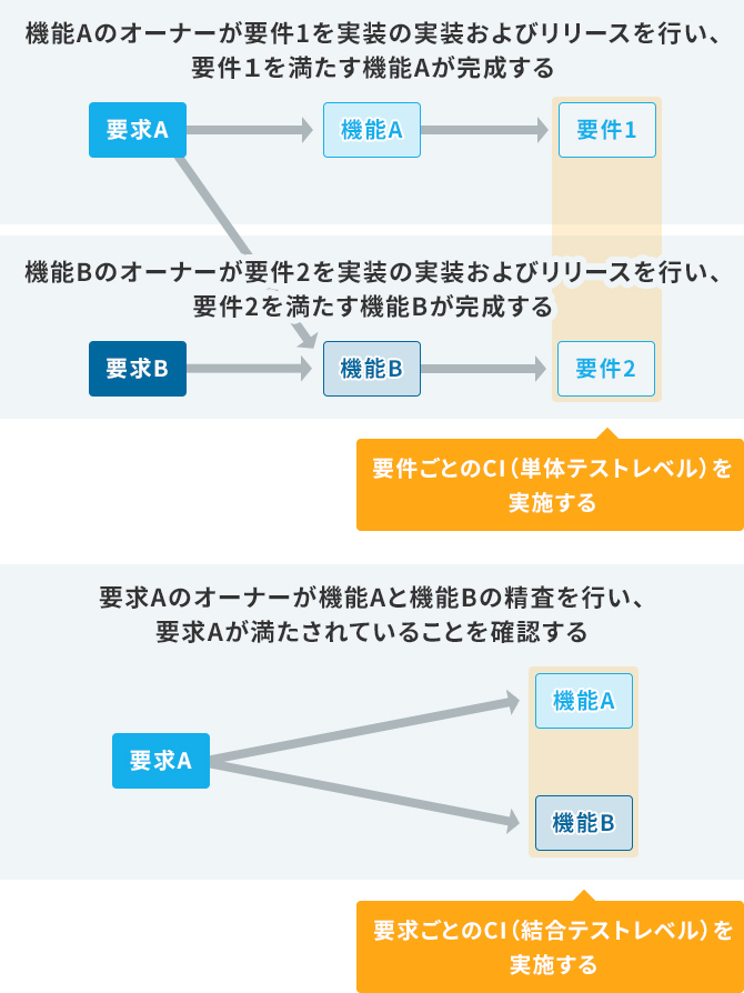 例）要求Aを満たすための開発とCI