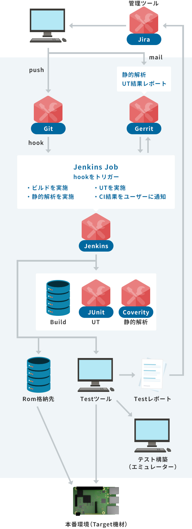 CI/CD環境例：オンプレミス（自社サーバー）の構成