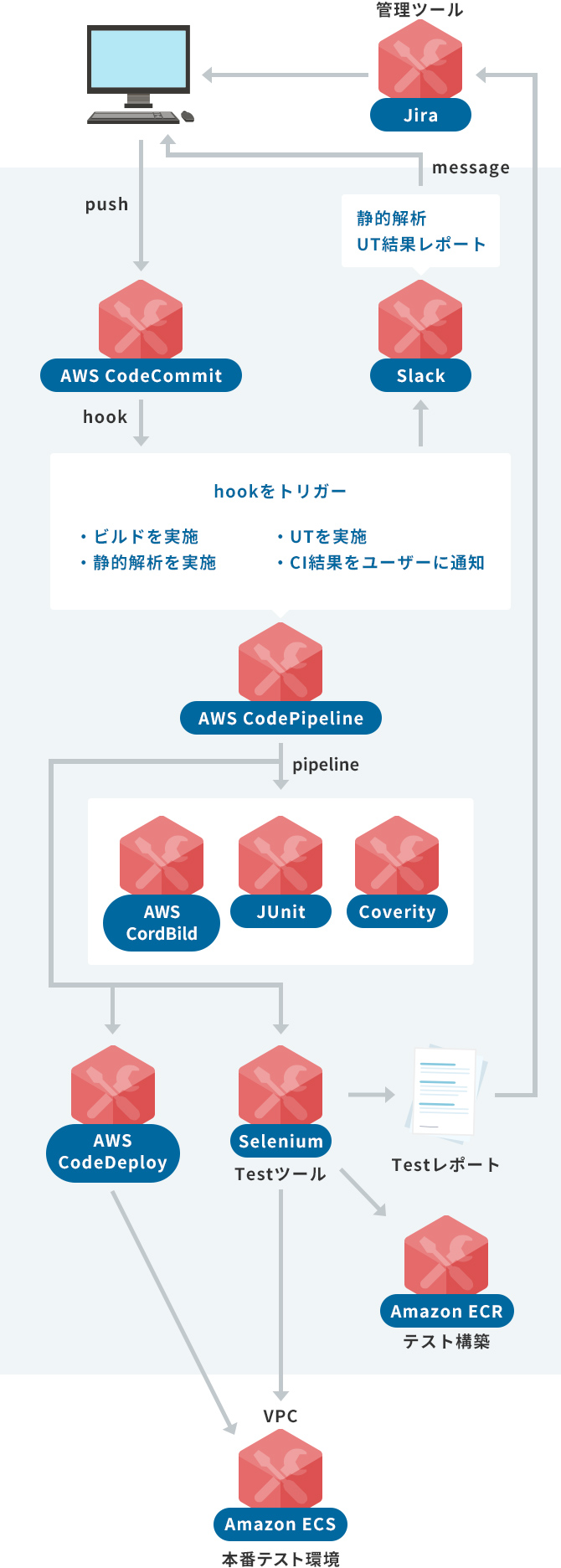 CI/CD環境例：クラウド環境での構成