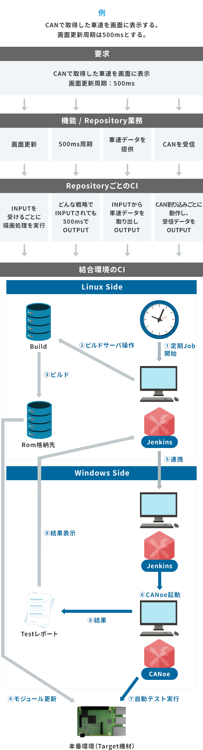 CI/CD環境例：CANoe®を使ったCI環境