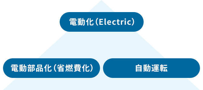 「Electric（電動化）」へのニーズ