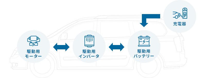 電動化車両の基本構成は、モーター、インバーター、バッテリー