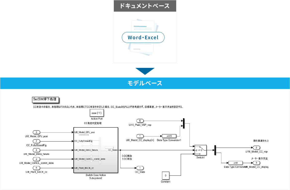 MBD（モデルベース開発）イメージ