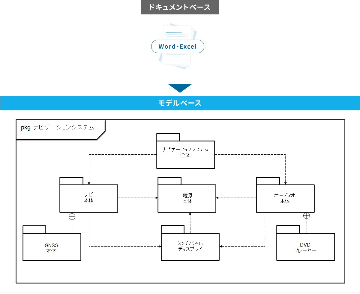 MBSE（モデルベースシステムズエンジニアリング）イメージ