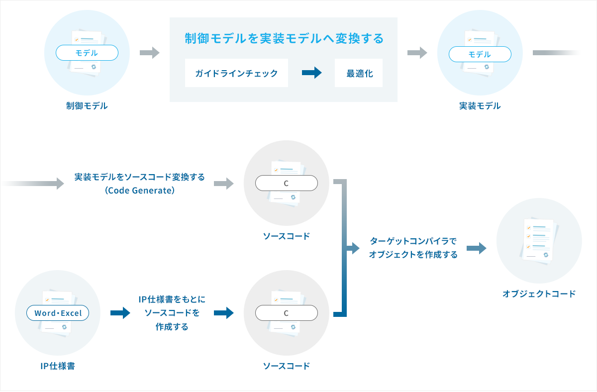 実装モデル設計・オートコード