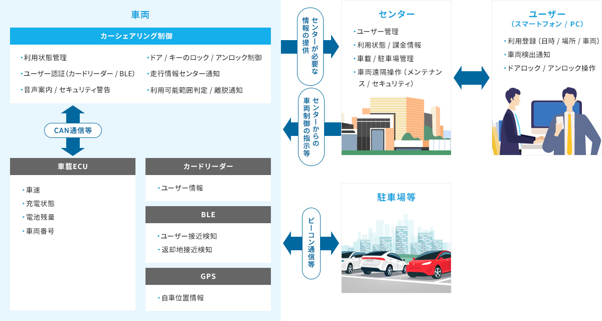 車載器からセンターへ情報発信、センターから車載器への車両制御指示