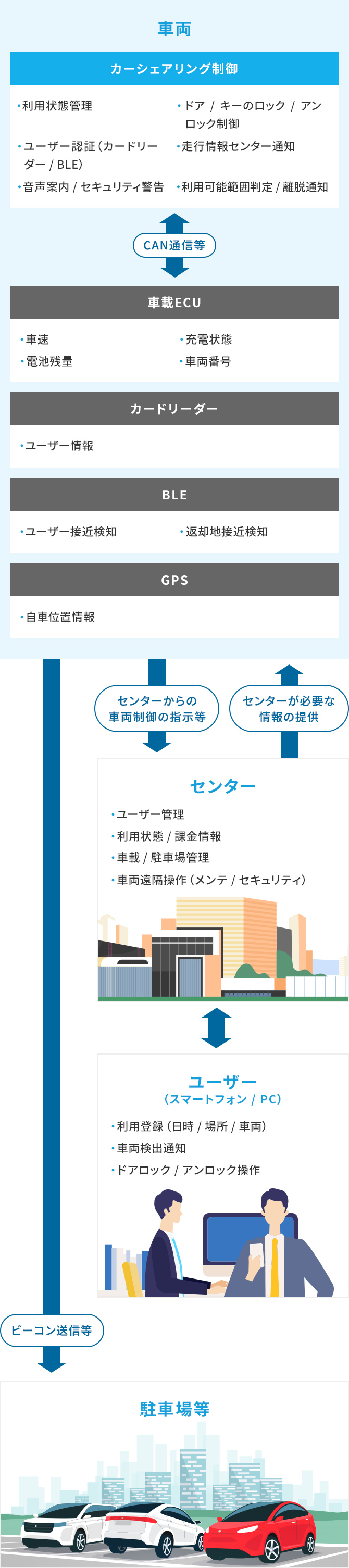 車載器からセンターへ情報発信、センターから車載器への車両制御指示