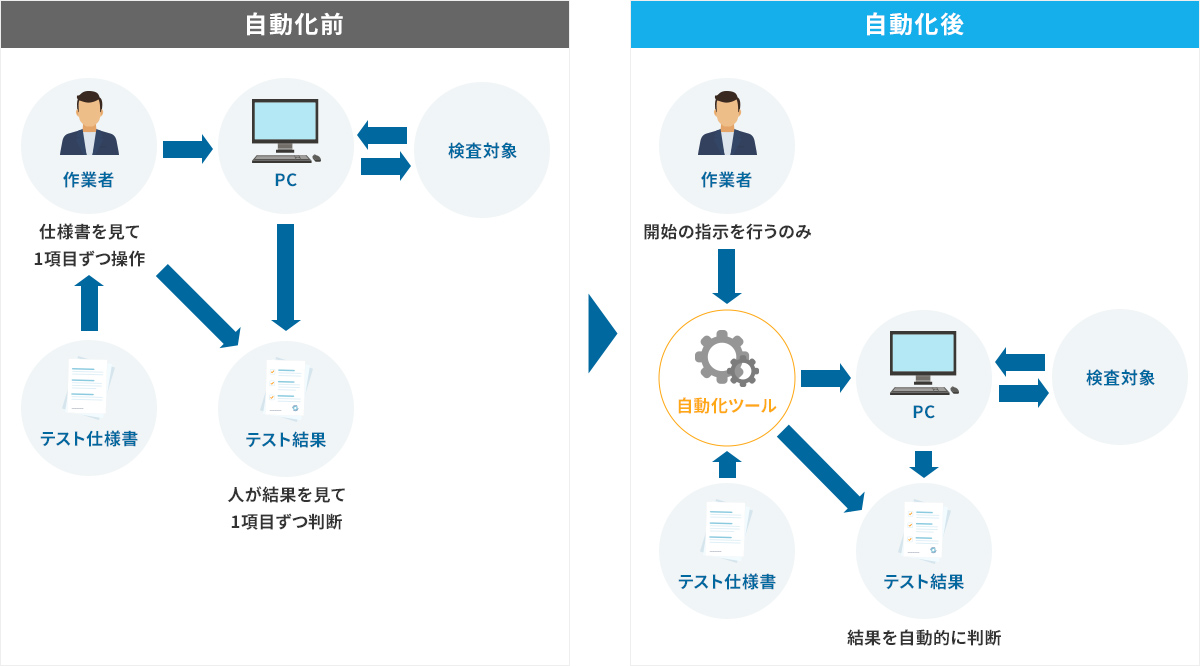 テスト自動化イメージ図