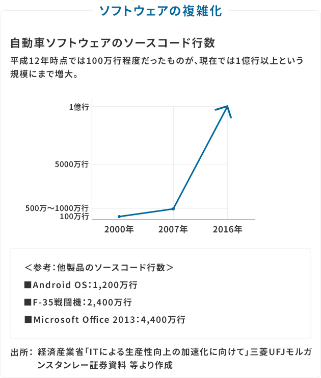 自動車ソフトウェアのソースコード行数