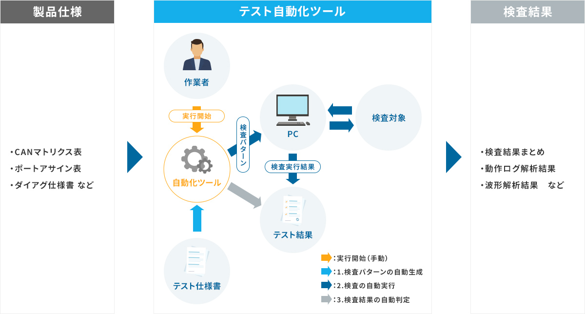 テスト自動化イメージ図