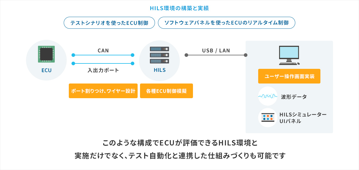 HILS環境の構築と実績