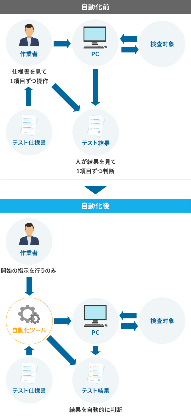 テスト自動化イメージ図