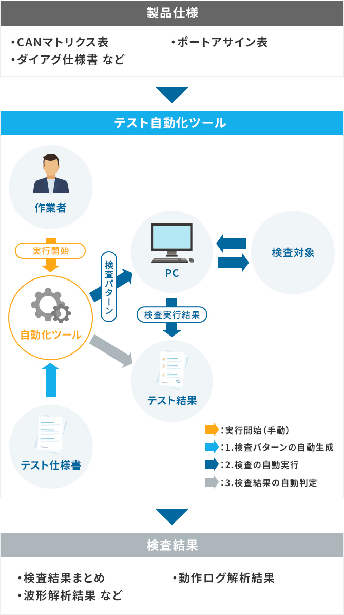 テスト自動化イメージ図