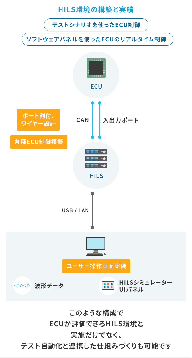 HILS環境の構築と実績