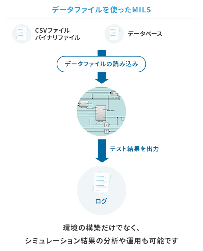 データファイルを使ったMILS