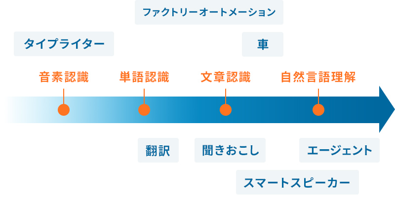 音声認識の動向