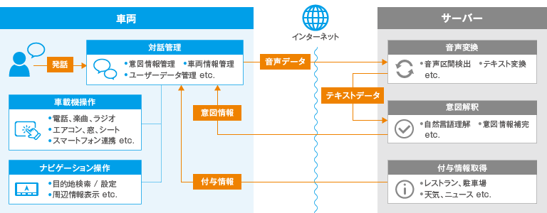 音声認識構成図