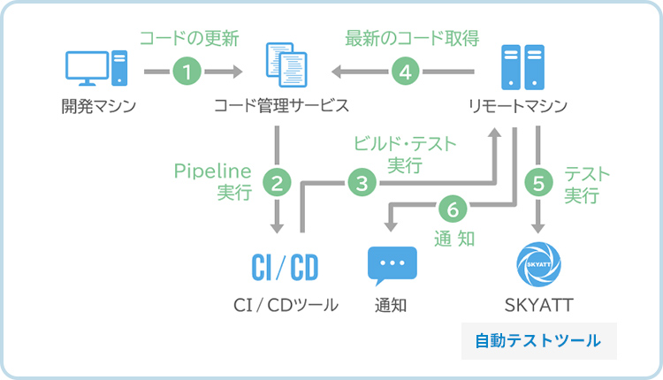 CI / CD環境 構成イメージ①