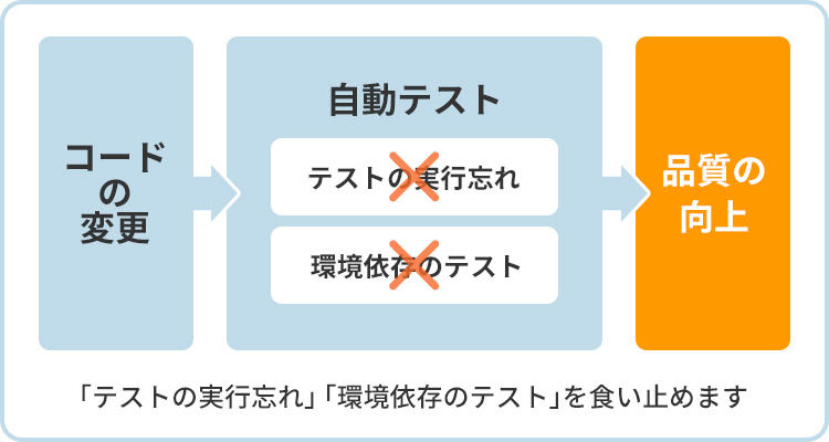 CI / CD環境 構成イメージ②