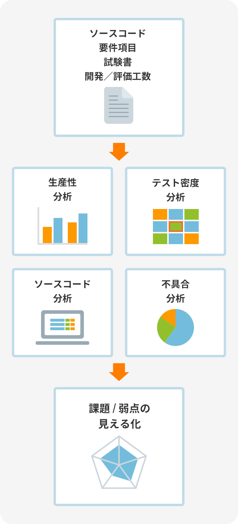 プロジェクトの傾向・課題、次回に向けた要改善点を整理