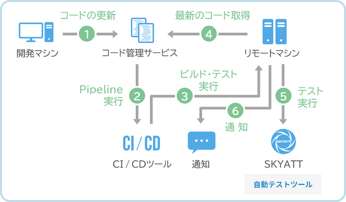 CI / CD環境 構成イメージ①