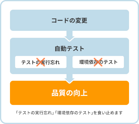 CI / CD環境 構成イメージ②