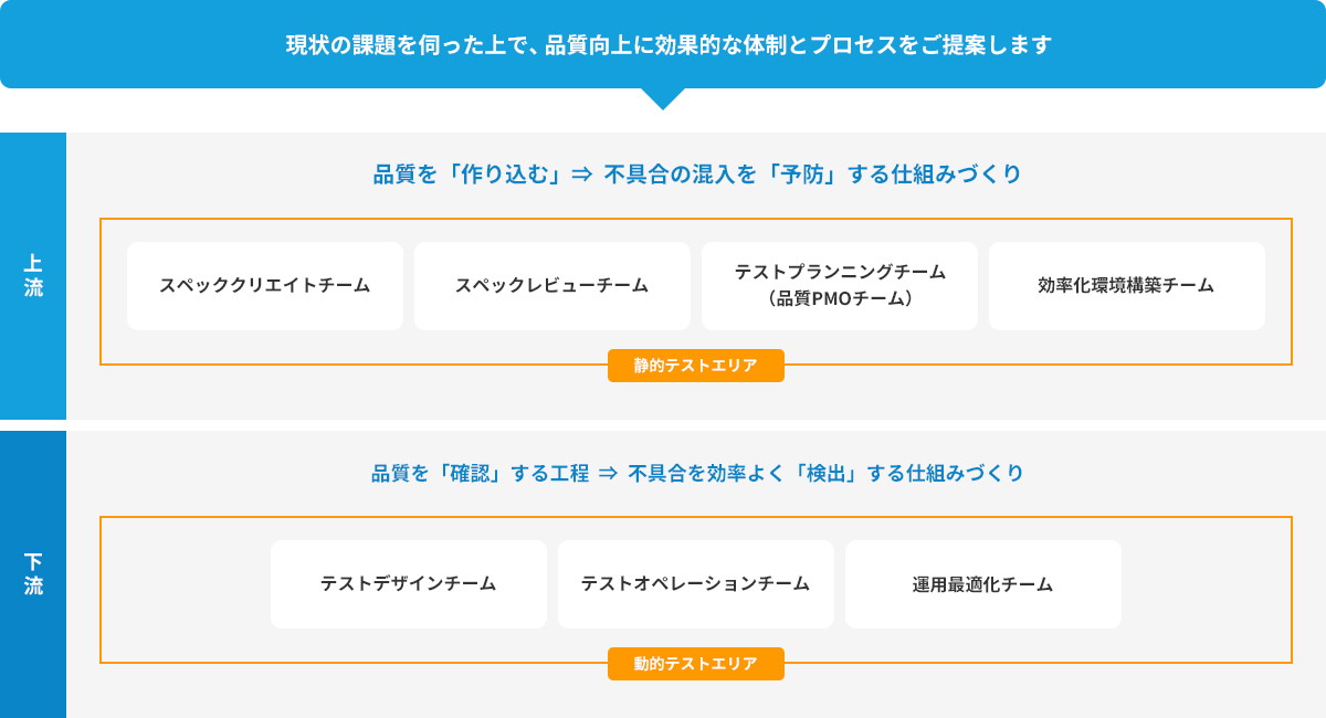 現状の課題を伺った上で、品質向上に効果的な体制とプロセスをご提案