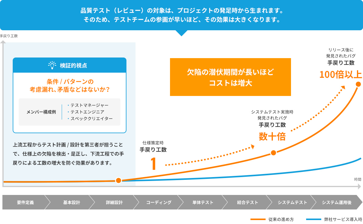 品質テスト（レビュー）の対象は、プロジェクトの発足時から生まれます。そのため、テストチームの参画が早いほど、その効果は大きくなります。