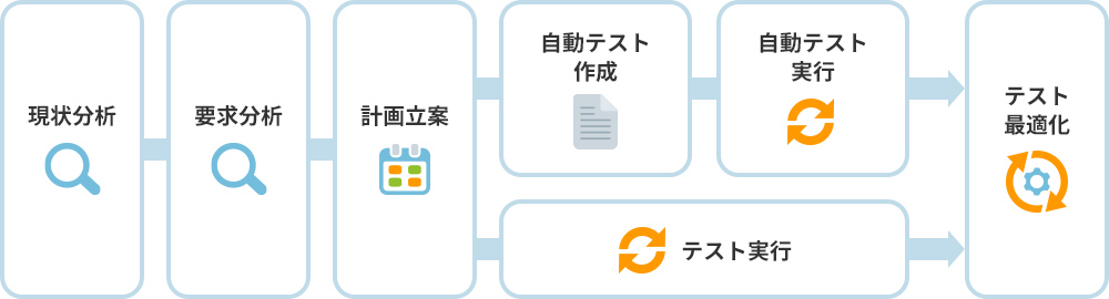 QAエンジニアが担う運用最適化範囲