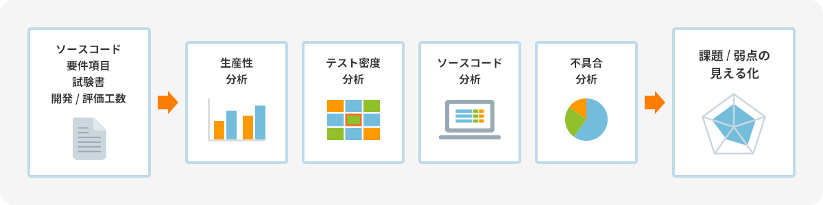 プロジェクトの傾向・課題、次回に向けた要改善点を整理