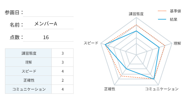 メンバークラスは定期的に習熟状況を記録