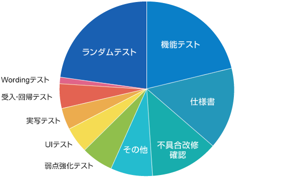 【不具合の見える化】テストタイプ別不具合比率