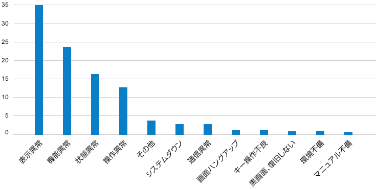 【不具合の見える化】現象種別の内訳